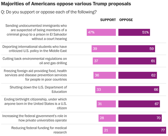 A bar chart showing what percentage of Americans support and oppose eight particular Trump policies.