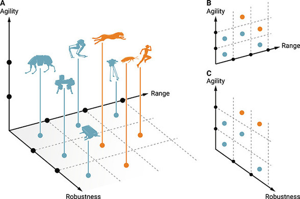 A 3D graph showing animals ranked against robots in categories like agility. (Burden et al., Science Robotics, 2024)