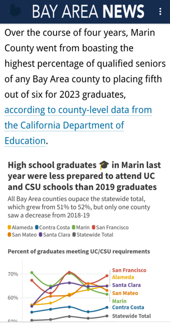 Over the course of four years, Marin County went from boasting the highest percentage of qualified seniors of any Bay Area county to placing fifth out of six for 2023 graduates. the California Department of Edu data shows High school graduates  in Marin last year were less prepared to attend UC and CSU schools than 2019 graduates . All Bay Area counties outpace the statewide total, which grew from 51% to 52%, but only one county saw a decrease from 2018-19 and that was Marin.  Other  counties s…