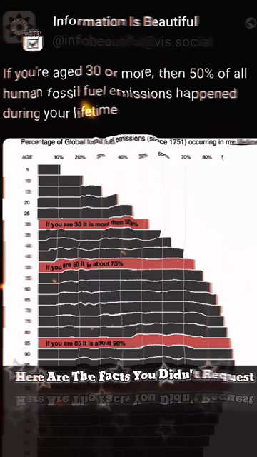 More Than Half Of All Fossil Fuel Emissions Happened In My Lifetime