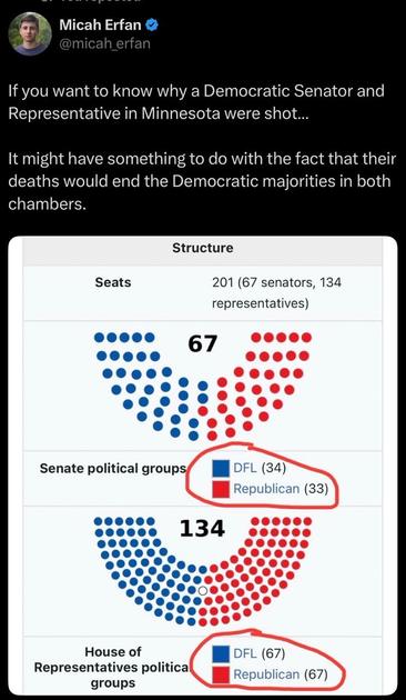 The image features a tweet discussing the potential motives behind the shootings of a Democratic senator and representative in Minnesota. It includes a graphic showing political group structures in the Minnesota Senate and House of Representatives, highlighting the number of seats held by the Democratic-Farmer Party being just one more than the Republican Party 