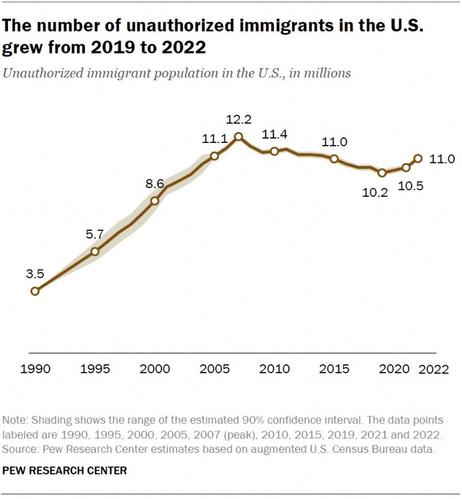 A line graph displaying the number of unauthorized immigrants in the U.S. from 1990 to 2022, indicating growth from 2019 to 2022. It shows peaks at 12.2 million in 2020 