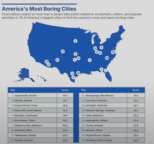 America's most boring cities. Phoenix is 10 and Tucson is 17 😂